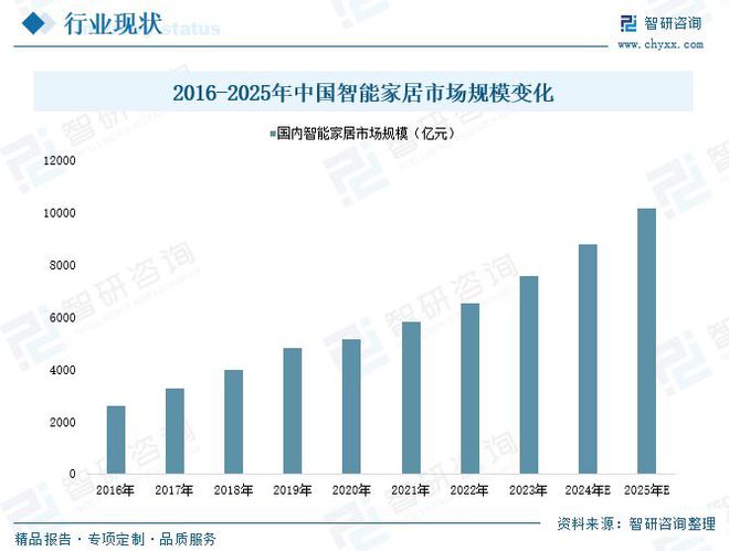 2025中国智能家居市场规模及竞争格局分析：行业升级需求日益增长(图4)