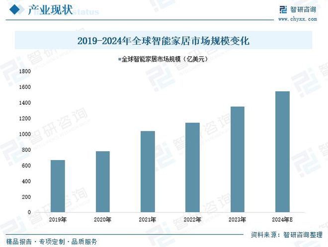 2025中国智能家居市场规模及竞争格局分析：行业升级需求日益增长(图3)