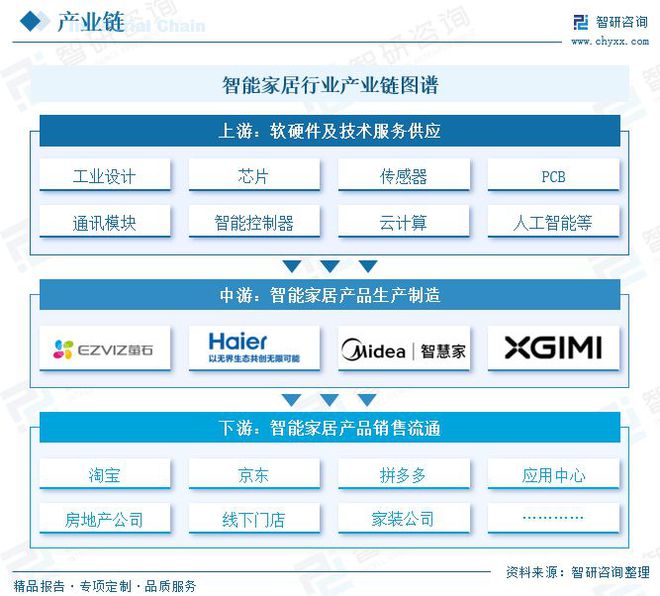 2025中国智能家居市场规模及竞争格局分析：行业升级需求日益增长(图2)