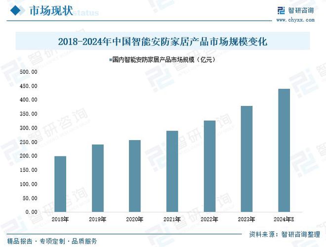 2025中国智能家居市场规模及竞争格局分析：行业升级需求日益增长(图7)