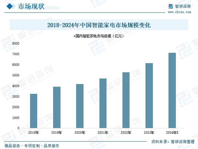 2025中国智能家居市场规模及竞争格局分析：行业升级需求日益增长(图6)