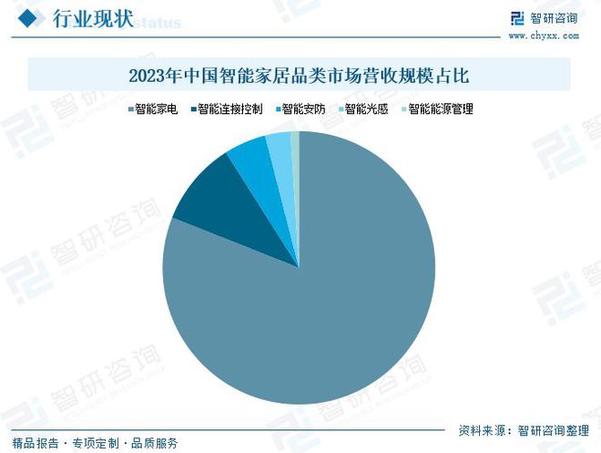 2025中国智能家居市场规模及竞争格局分析：行业升级需求日益增长(图5)