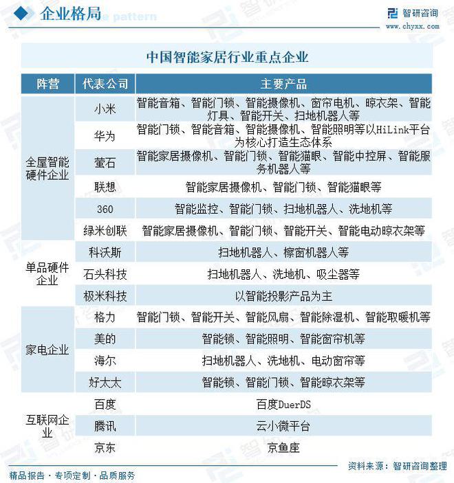 2025中国智能家居市场规模及竞争格局分析：行业升级需求日益增长(图8)