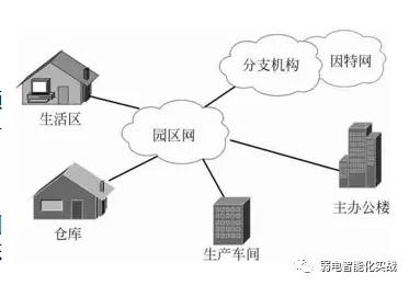 带您了解弱电智能化都有哪些子系统(图1)