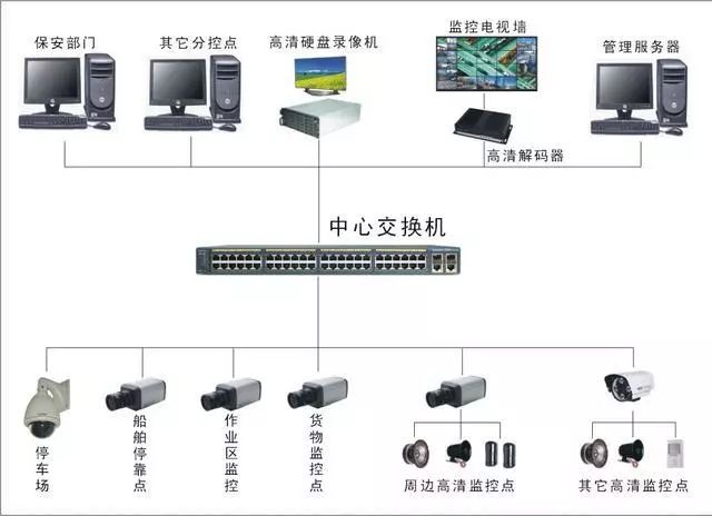 电子智能化弱电工程(图1)