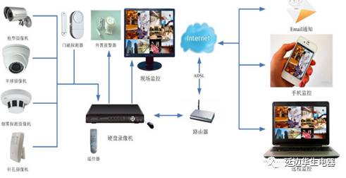 智能家居安防系统的应用docx(图1)