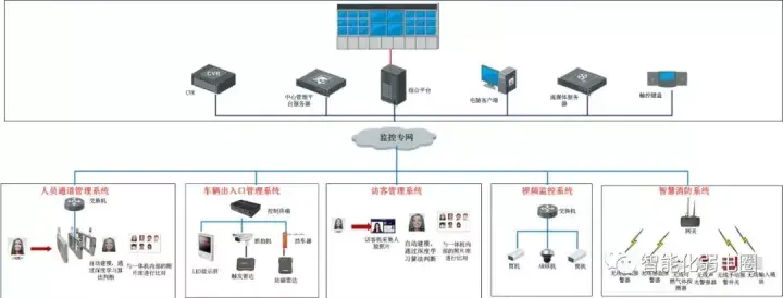 关于弱电系统集成的实施过程(图1)