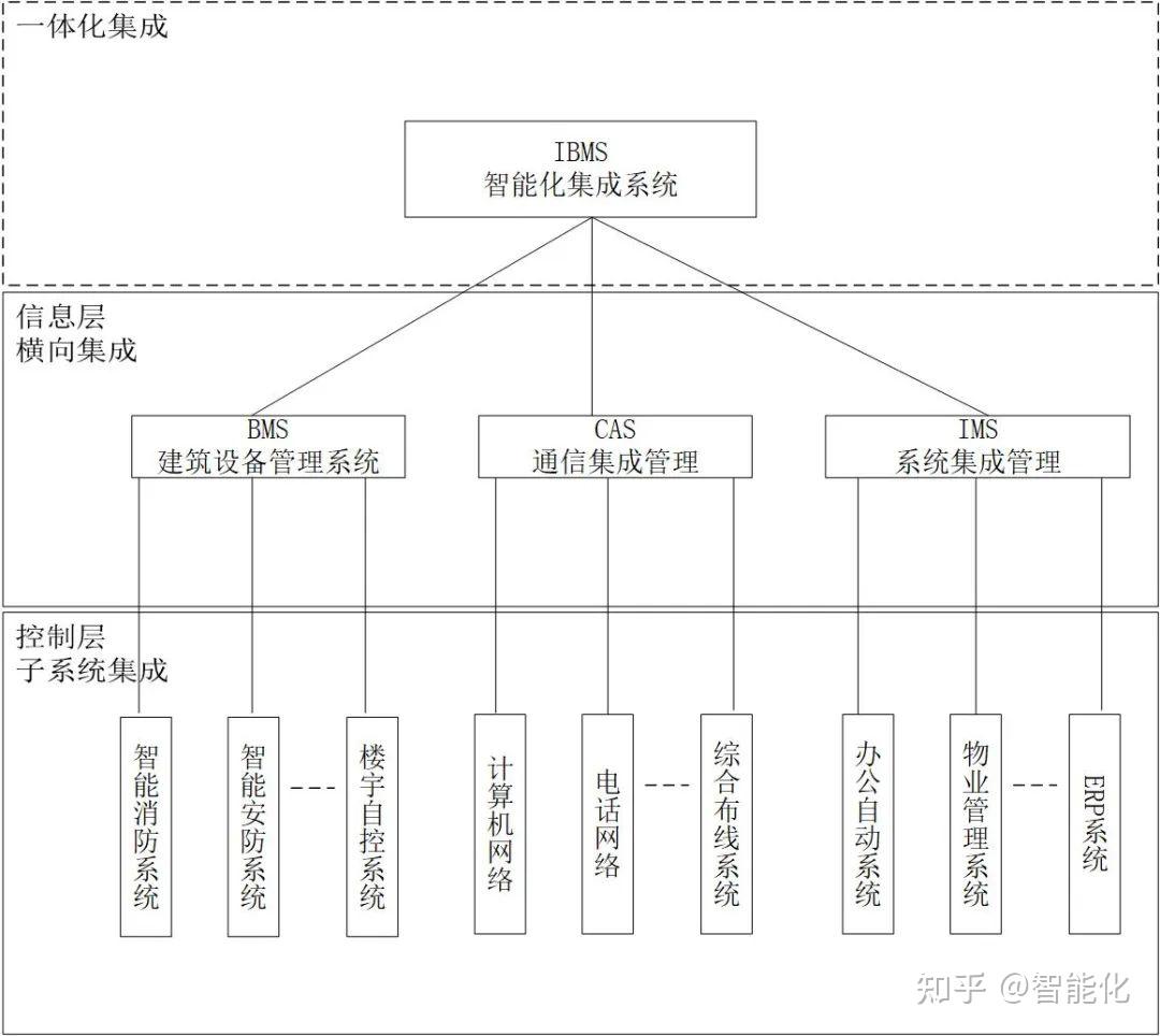 楼宇办公智能化弱电系统设计方案素材(图1)