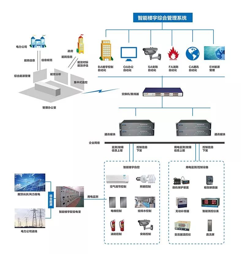 弱电智能化系统在建筑工程中的应用问题(图1)