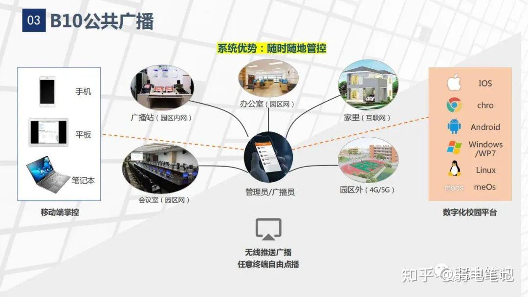 智能楼宇弱电系统操作方法(图1)