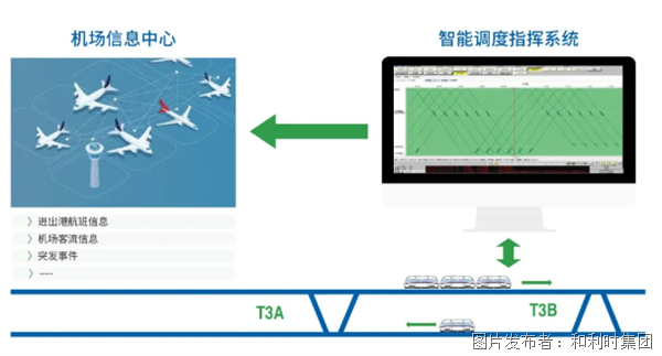 和利时弱电系统集成及全自动无人驾驶项目——重庆江北国际机场旅客捷运系统顺利开通(图4)