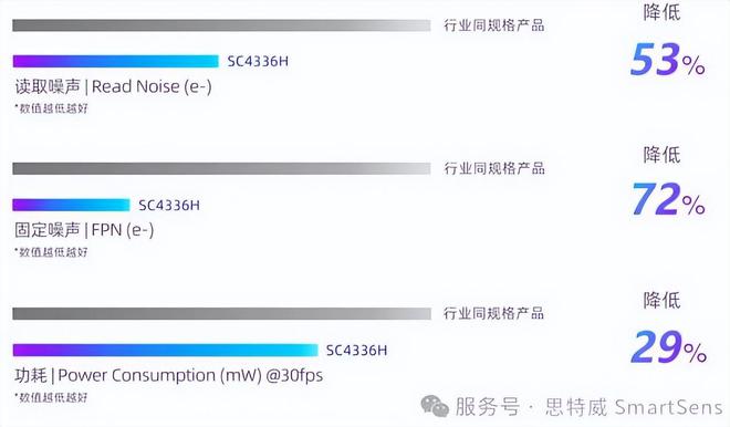 夜视黑科技！思特威重磅发布4MP安防应用图像传感器—SC4336H(图3)