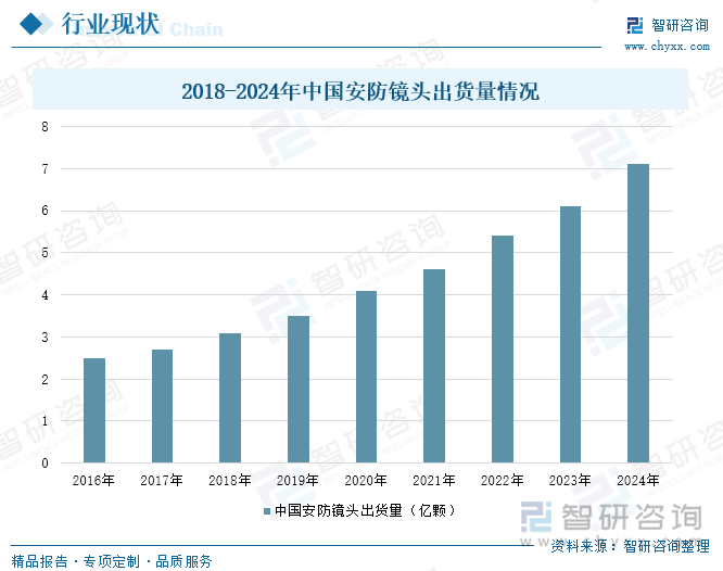 研判2025！中国安防镜头行业发展历程、产业链、市场规模及重点企业分析：行业智能化转型加速技术融合推动出货量增加[图](图6)