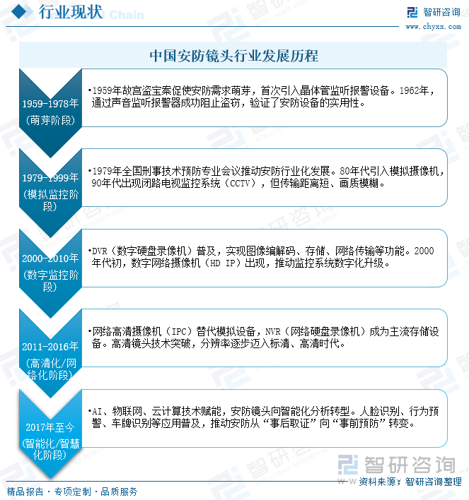 研判2025！中国安防镜头行业发展历程、产业链、市场规模及重点企业分析：行业智能化转型加速技术融合推动出货量增加[图](图2)