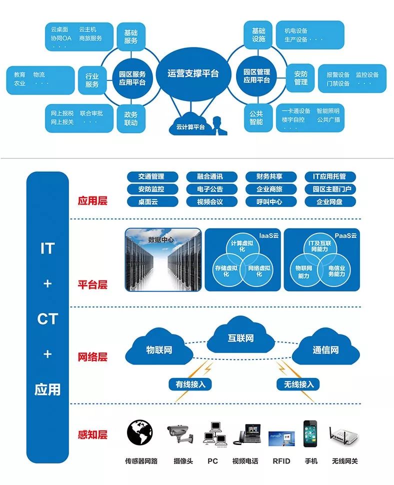 智能建筑弱电系统集成的思考(图1)