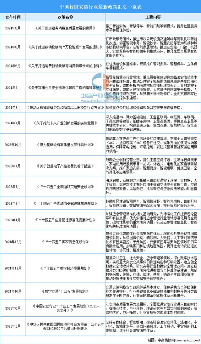 2025年中国智能安防行业市场前景预测研究报告（简版）(图2)