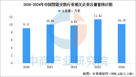 2025年中国智能安防行业市场前景预测研究报告（简版）(图6)