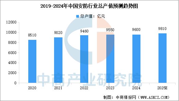 2025年中国智能安防行业市场前景预测研究报告（简版）(图3)