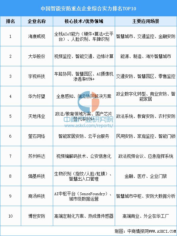 2025年中国智能安防行业市场前景预测研究报告（简版）(图8)