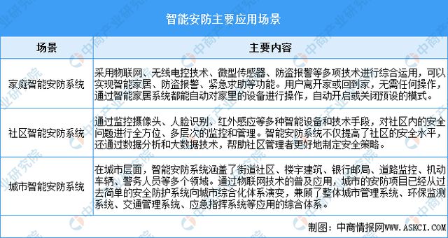 2025年中国智能安防行业市场前景预测研究报告（简版）(图1)
