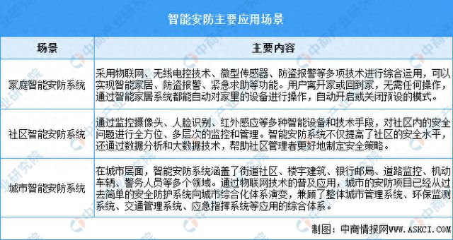 2025年中国智能安防行业市场前景预测研究报告(图1)