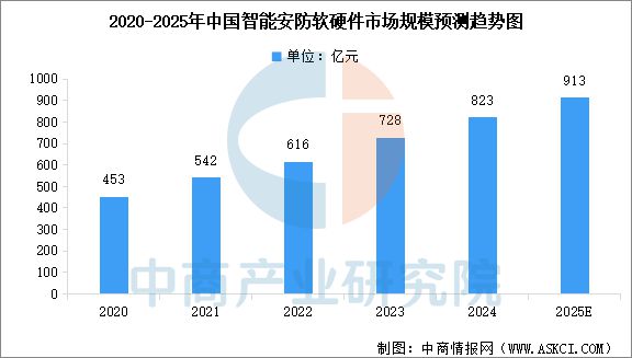 2025年中国智能安防行业市场前景预测研究报告(图4)