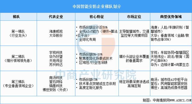 2025年中国智能安防行业市场前景预测研究报告(图7)