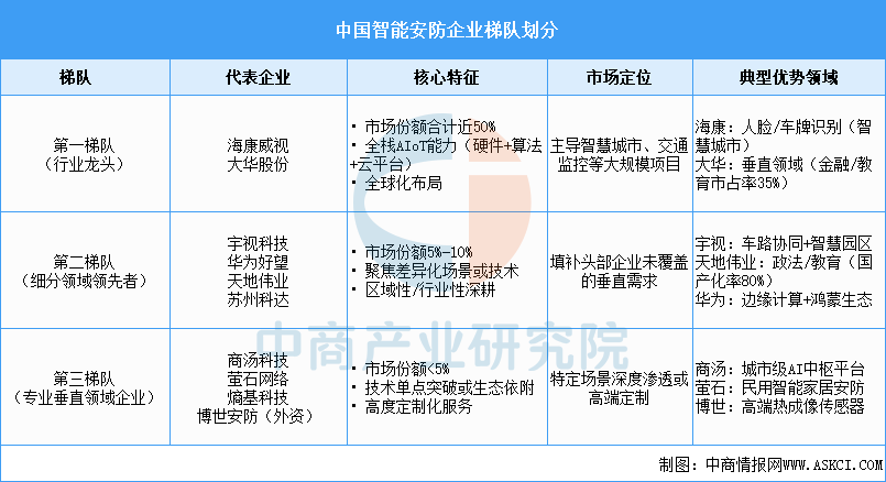 2025年中国智能安防企业注册量及重点企业分析（图）(图2)