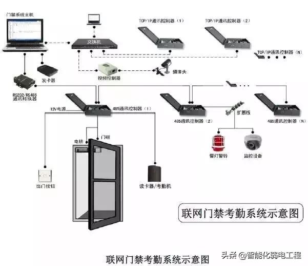 浅析智能建筑中弱电系统设计要点doc(图1)