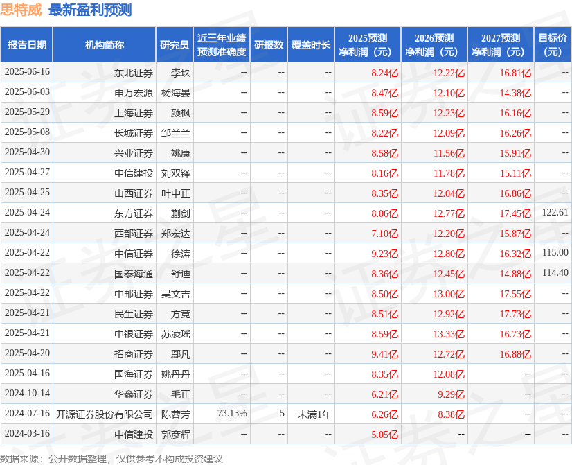 思特威：6月30日接受机构调研包括知名机构景林资产高毅资产的多家参与(图1)