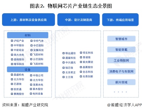 【干货】2025年物联网芯片行业产业链全景梳理及区域热力地图(图2)