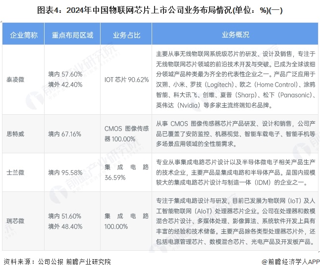 【干货】2025年物联网芯片行业产业链全景梳理及区域热力地图(图4)