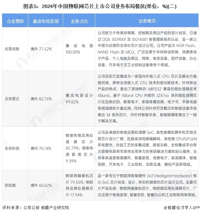 【干货】2025年物联网芯片行业产业链全景梳理及区域热力地图(图5)