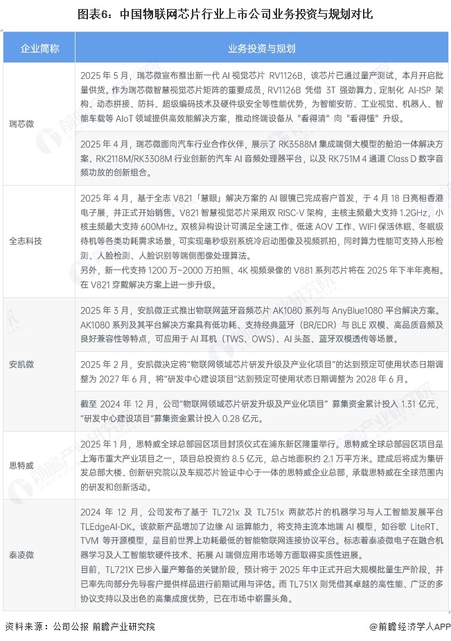【干货】2025年物联网芯片行业产业链全景梳理及区域热力地图(图6)