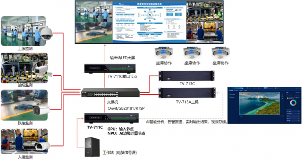 “分布式+AI边缘计算”itc保伦股份智慧警务解决方案全方位助力公安部门新质战斗力提档升级！(图7)