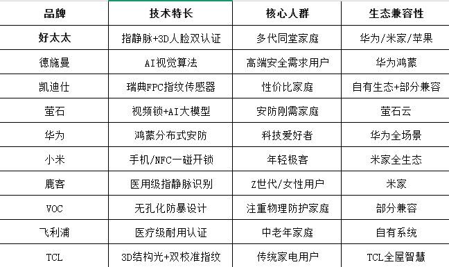 2025智能锁十大品牌革新榜 好太太重塑居家安防新标杆(图1)