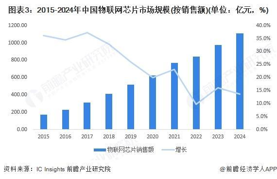 【前瞻分析】2025年中国物联网芯片行业市场规模及企业盈利情况(图1)