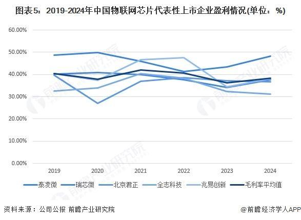 【前瞻分析】2025年中国物联网芯片行业市场规模及企业盈利情况(图2)