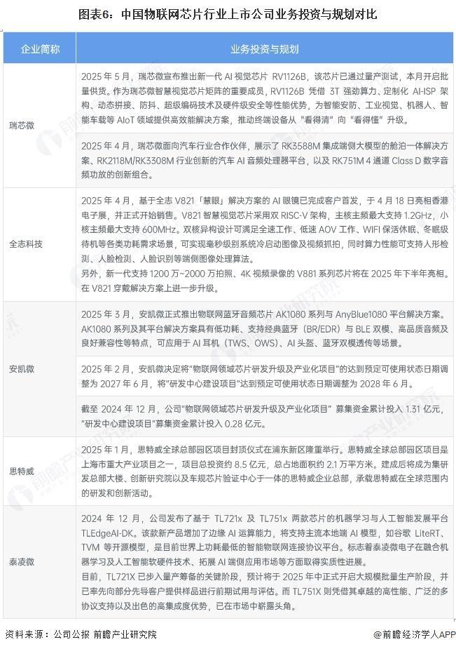 【前瞻分析】2025年中国物联网芯片行业市场规模及企业盈利情况(图4)
