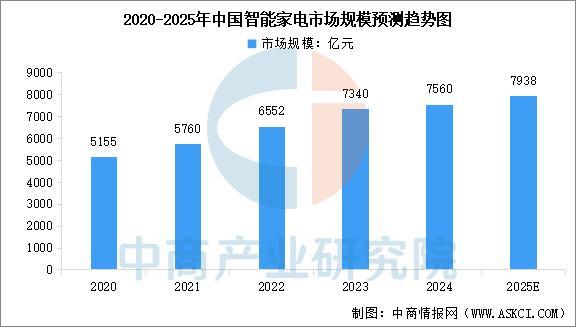 2025年中国智能家居产业链图谱及投资布局分析（附产业链全景图）(图15)