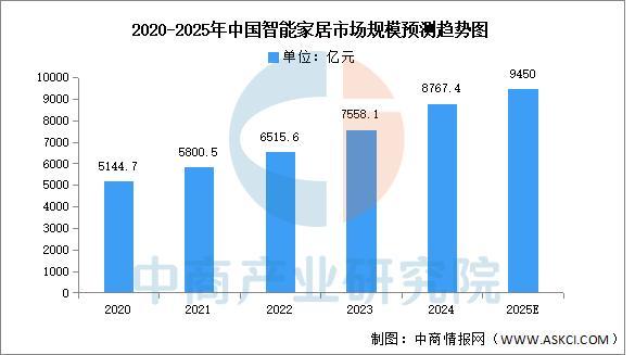2025年中国智能家居产业链图谱及投资布局分析（附产业链全景图）(图14)