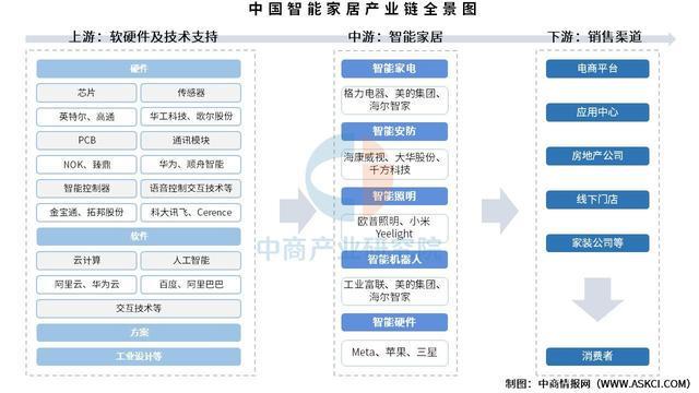2025年中国智能家居产业链图谱及投资布局分析（附产业链全景图）(图1)