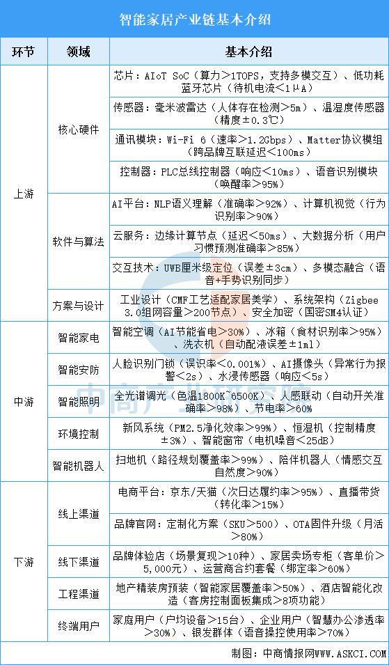 2025年中国智能家居产业链图谱及投资布局分析（附产业链全景图）(图2)