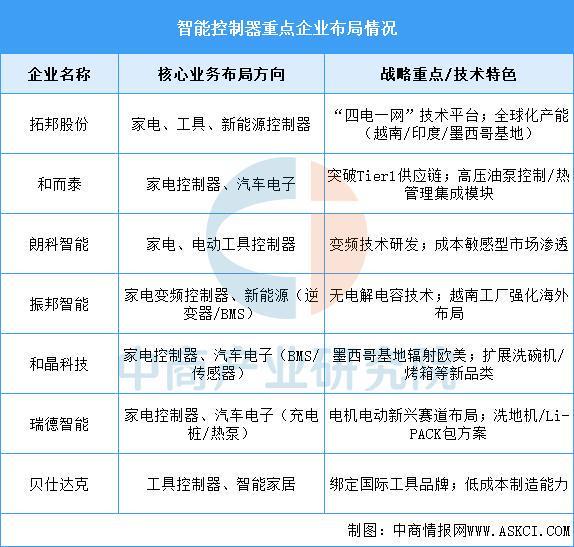 2025年中国智能家居产业链图谱及投资布局分析（附产业链全景图）(图8)