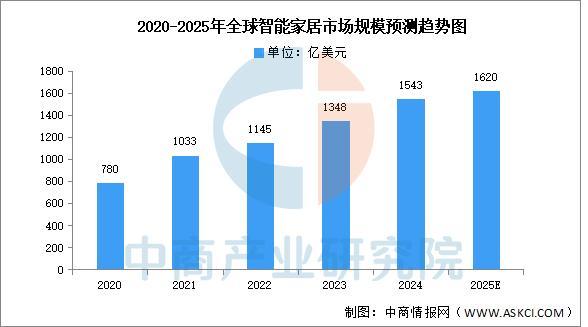 2025年中国智能家居产业链图谱及投资布局分析（附产业链全景图）(图13)
