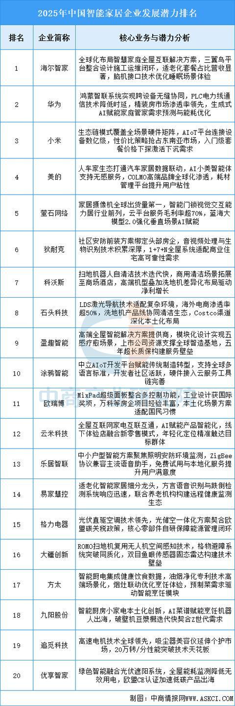 2025年中国智能家居产业链图谱及投资布局分析（附产业链全景图）(图17)
