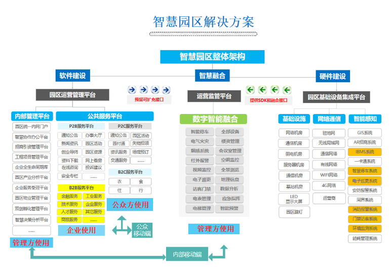 小区弱电智能化工程整体解决方案介绍(图2)